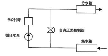 自力式壓差控制閥