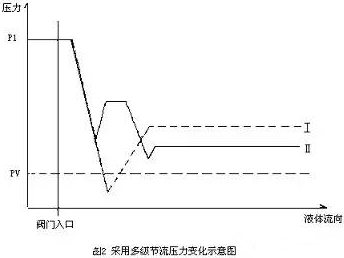 調節閥