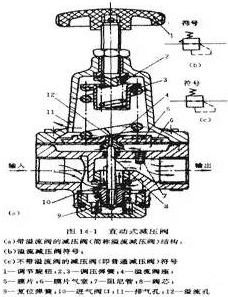 直動式減壓閥