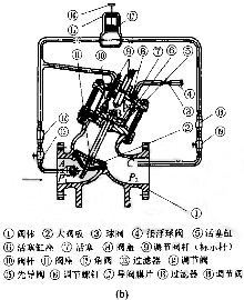 先導(dǎo)式減壓穩(wěn)壓閥