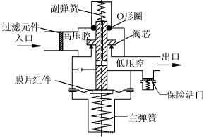 氣體減壓閥