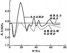 水擊泄壓閥