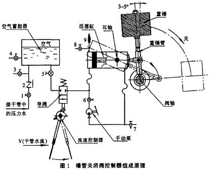 爆管關斷閥